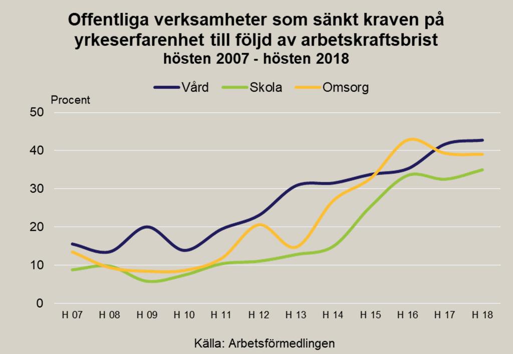 Offentliga tjänster Fördjupning: Brist på arbetskraft inom vård, skola och omsorg Bristen på utbildad arbetskraft ger fortsatt stora konsekvenser för arbetsgivarna inom de offentliga verksamheterna.