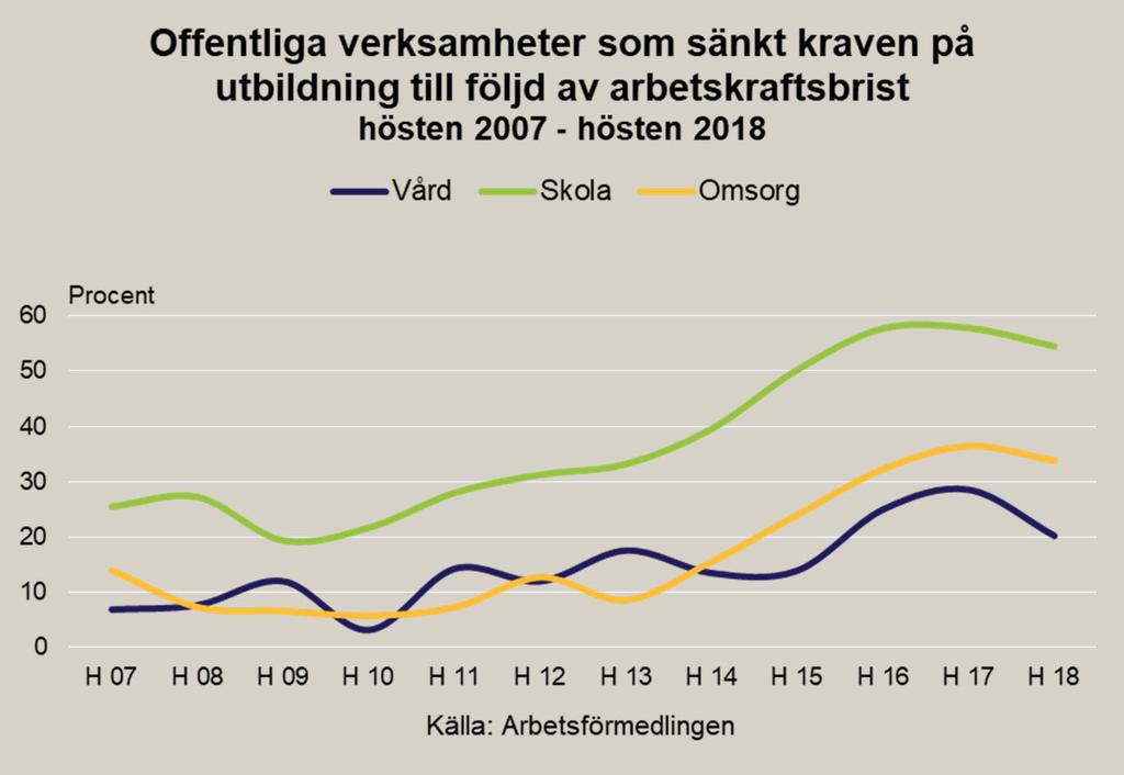 Offentliga tjänster Varannan arbetsgivare inom skolan har sänkt kraven på utbildning Det verksamhetsområde som tydligast sänkt utbildningskraven till följd av den utbredda bristen på arbetskraft är