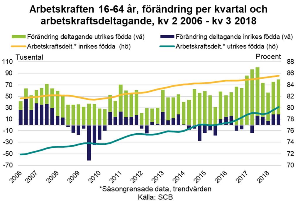 Utbudet av arbetskraft hela EU. Arbetskraftsdeltagandet i befolkningen (16-64 år) tredje kvartalet 2018 var 85,1 procent, en ökning med 0,6 procentenheter.