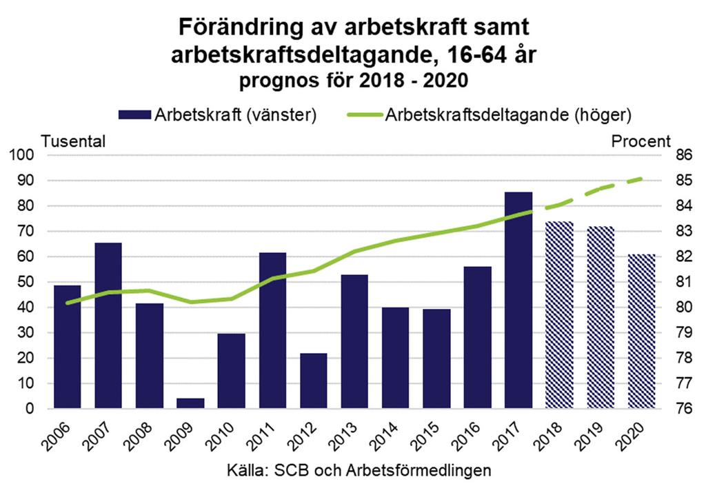 Utbudet av arbetskraft senare årens migration. Mot slutet av prognosperioden har därmed arbetskraftsdeltagandet stigit med 1 procentenhet till mycket höga 85,1 procent.