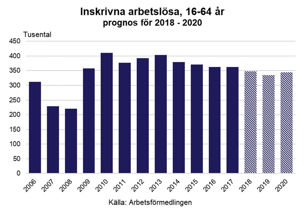 Inskrivna arbetslösa på Arbetsförmedlingen Inskrivna arbetslösa på Arbetsförmedlingen I år minskar antalet inskrivna arbetslösa med 16 000 till 347 000 personer.