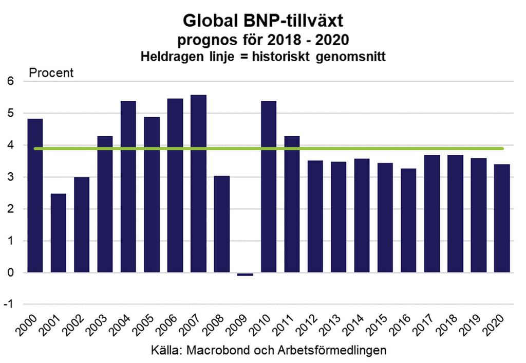 Internationell översikt Internationell översikt Aktiviteten i världsekonomin fortsätter att vara hög.