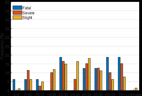 Figure 6: Distribution of injured cyclists in truck-to-cyclist crashes in Sweden, 2009-2013, by age. N=384 cyclists.