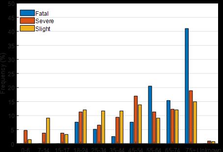 Figure 7: Distribution of pedestrian injuries in truck-to-pedestrian crashes in Sweden, 2009-2013, by age. N = 439 pedestrians.