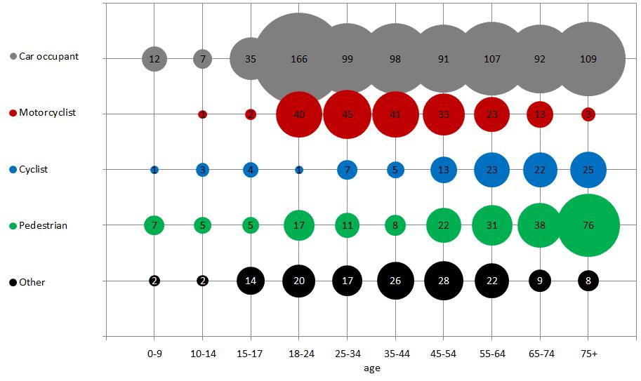 Figure 1: Fatalities in Sweden 2009-2013 by age and traffic participant.