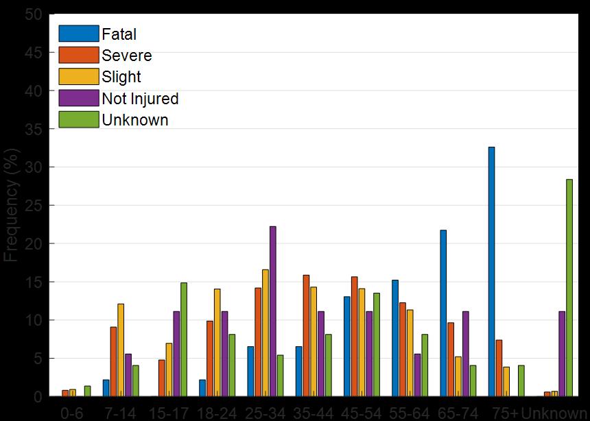 6,825 bicycles were involved, with 43 of them, carrying two persons on the bicycle, which led to 6,868 persons injured on the bicycle.