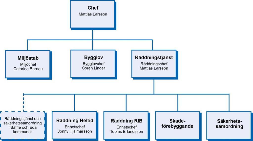 Organisation Myndighetsstab Myndighetsstaben består av avdelningarna bygglov, miljöstab och räddningstjänst. Bygglov Bygglov är en avdelning som leds av bygglovchefen.