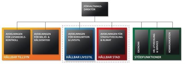 Källa: Miljönämnden Verksamhetsplan 2013, sid 3 2.4 Väsentliga förändringar inför verksamhetsåret Kommunstyrelsen godkände ett förslag till handlingsplan för klimat och miljöarbetet i Malmö.