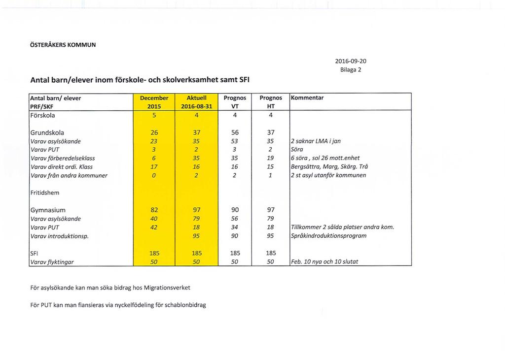 ÖSTERÅKERS KOMMUN Antal barn/elever inom förskole- och skolverksamhet samt SFl 2016-09-20 Bilaga 2 Antal barn/ elever December Aktuell Prognos Prognos Kommentar PRF/SKF 2015 2016-08-31 VT HT Förskola