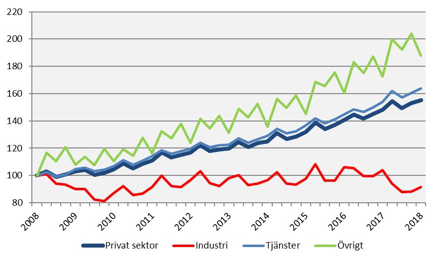Lönesumma i privat sektor efter näringsgren, Stockholms län Index 100 = 2008 kv1 I övrigt ingår jordbruk, skogsbruk och fiske,