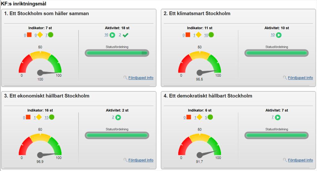 Sid. 3 (18) Sammanfattande kommentar Micasa Fastigheter tillhandahåller, utvecklar och producerar fastigheter för bolagets målgrupper.