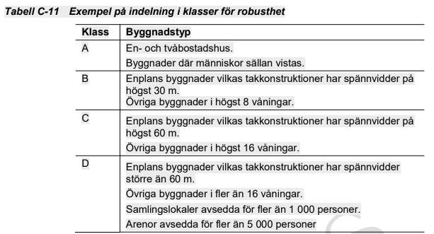 3.2 SS-EN 1991-1-7 och remissutgåva av EKS 11 På Boverkets hemsida presenteras remissen för nya EKS 11 (2018). Generellt har kraven sänkts och en ny indelning i klasser för robusthet har införts.