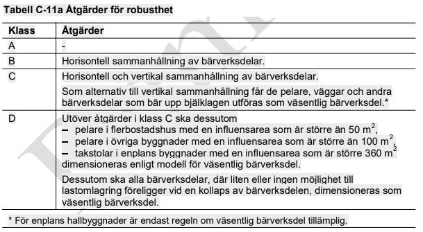Figur 19 Åtgärder för respektive robusthetsklass (Remissutgåva av EKS 11, 2018). 3.2.2 Indirekt metod Den indirekta metoden har samma tillvägagångssätt som tidigare.