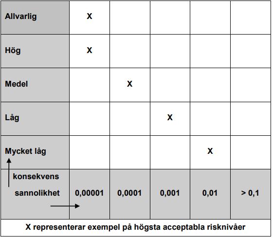 Nackdelar: Tidsaspekten för metoden blir komplicerad då riskanalysen ska utföras samtidigt som annat konstruktionsarbete utförs. Det är en okänd teknik för byggkonstruktörer.