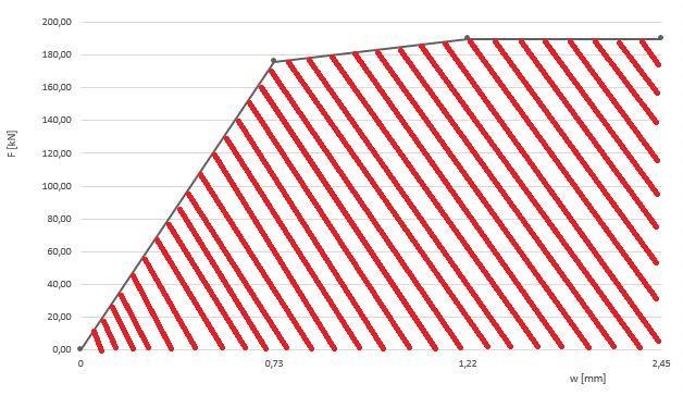 F [kn] 200,00 180,00 160,00 140,00 120,00 100,00 80,00 60,00 40,00 20,00 0,00 0 0,73 1,22 w [mm] 2,45 För att bestämma konstruktionens dynamiska kapacitet bestäms först den energi som kan lagras i