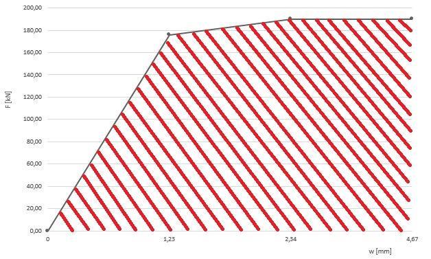 Motsvarande relativa energi blir. ξ(w) = 754 190 4,7 = 0,85 (Ekv. 11) I och med att det bildas tre sprickor kommer dragbandet att lagra energi på tre ställen.