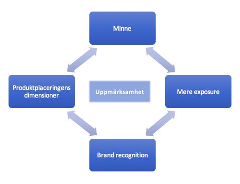 Figur 2: Egen illustration av den teoretiska referensramen Samtliga av dessa teorier kan kopplas till varandra samt till nyckelordet uppmärksamhet.
