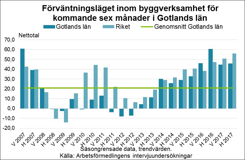 14 Industri Bedömningen av sysselsättningsutvecklingen för den gotländska industrin har skiftat de senaste åren, främst beroende på osäkerhet kring den ekonomiska utvecklingen och villkoren för