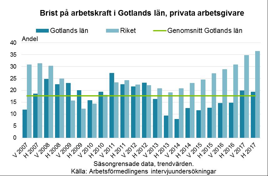 23 Som framgår av diagrammet ovan är bristen inom det privata näringslivet något över det historiska