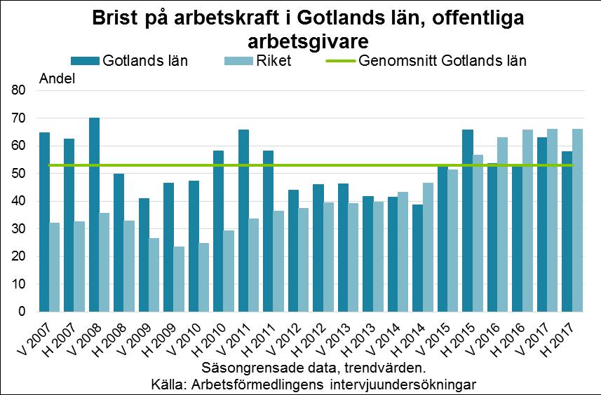 Arbetslöshetsnivåerna är dock låga så även mycket små ökningar av behov av arbetskraft kan komma att