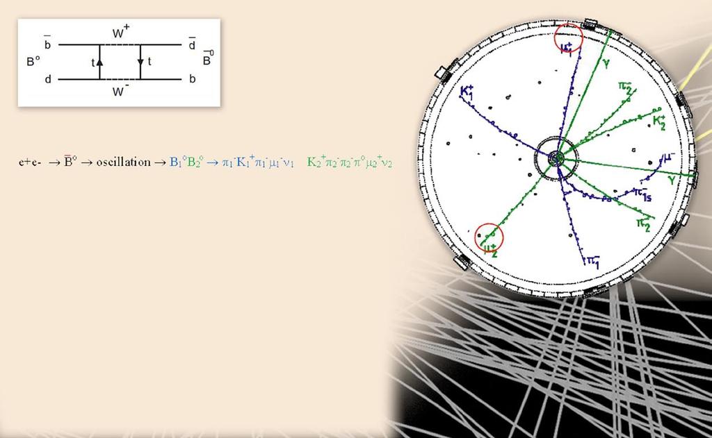 Materia och antimateria 321 Den första registrerade händelse där materia-antimateria-övergången observerats. Feynmandiagram på övergången mellan materia och antimateria.