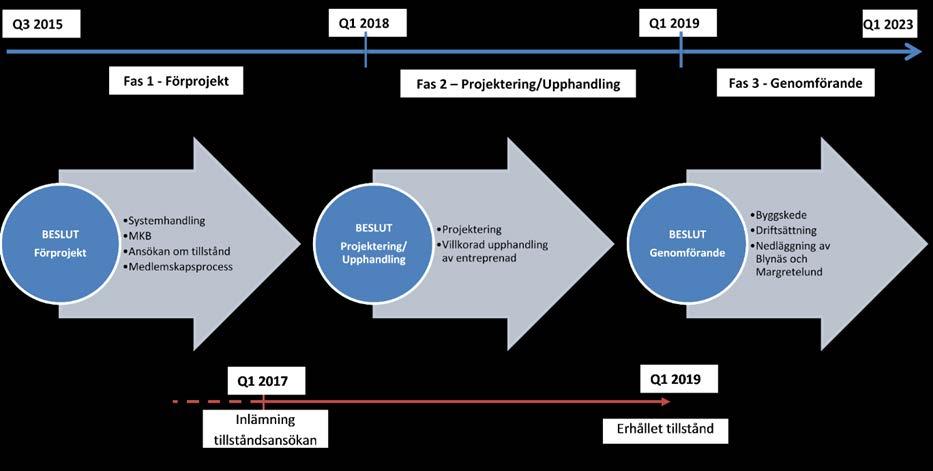 Sidan 127 av 262 75 (82) Q3 2015 Q12018 Q12019 Ql 2023 Fas 1 - Förprojekt Fas 2 - Projektering/Upphandling Fas 3 Genomförande Svstemhandling MKB Ansökan om tltln-an:d Med lemskapsprocess Projektering