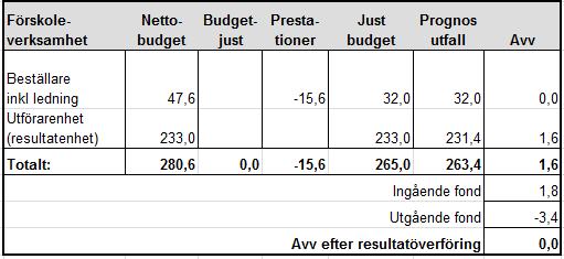 Sida 7 (10) Stadsmiljöverksamhet Stadsmiljöverksamhet Verksamhetsledning 0,8 0,8 0,8 0,0 Parker 8,1 8,1 8,1 0,0 Totalt: 8,9 0,0 8,9 8,9 0,0 Verksamheten visar ingen avvikelse jämfört med.