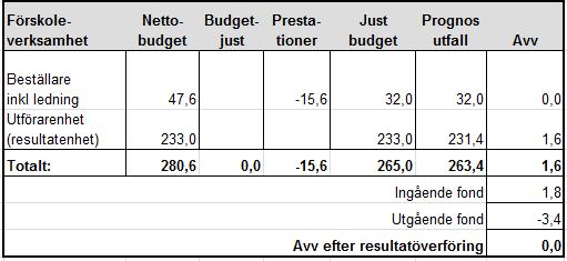 Sida 7 (10) Stadsmiljöverksamhet Stadsmiljöverksamhet Verksamhetsledning 0,8 0,8 0,8 0,0 Parker 8,1 8,1 8,1 0,0 Totalt: 8,9 0,0 8,9 8,9 0,0 Verksamheten visar ingen avvikelse jämfört med.