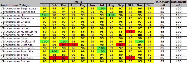 Läkarbesök Under 2013 har 14 vårdcentraler klarat Hälsovals tillgänglighetsmål på 85 % alla månader och i december klarade alla vårdcentralet målet.
