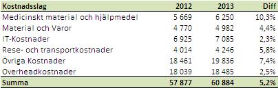 Kostnader Kostnaderna har i jämförelse med samma period förgående år ökat med 7,1 % (varav 0,8 % avser lönesatsningen).
