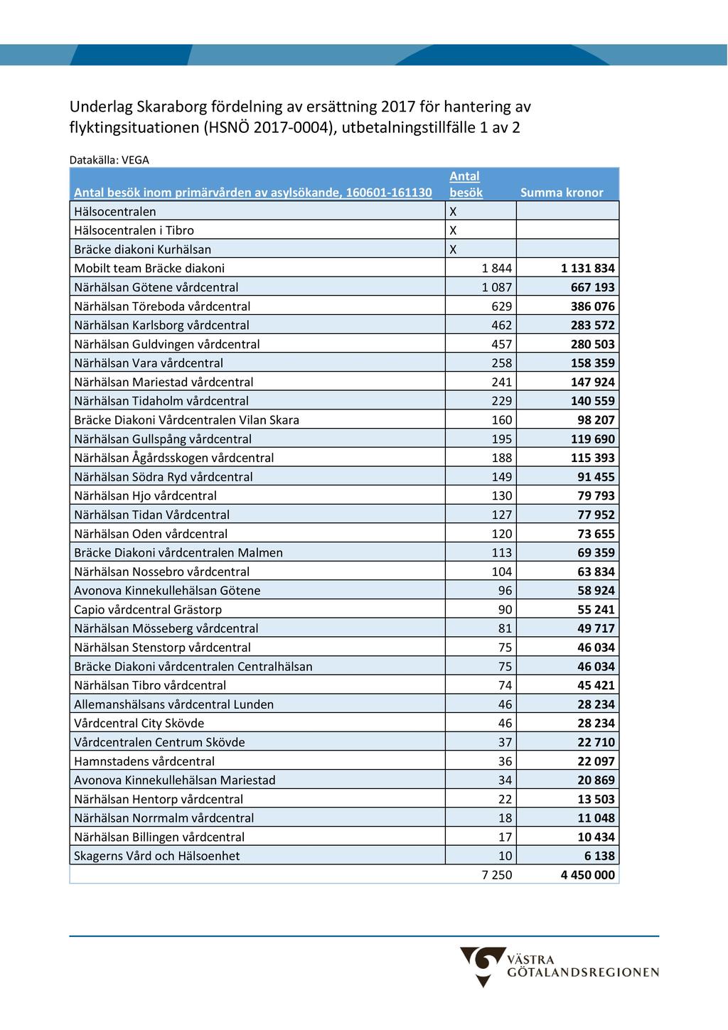 UnderlagSkaraborgfördelningav ersättning 217 för hanteringav f lyktingsituationen(hsnö217-4), utbetalningstillfälle1 av 2 Datakälla: VEGA Antal besökinom primärvårdenav asylsökande,1661-16113