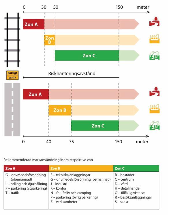Figur 8. Rekommenderade skyddsavstånd i Stockholms län mellan transportleder för farligt gods och olika typer av markanvändning. 2.