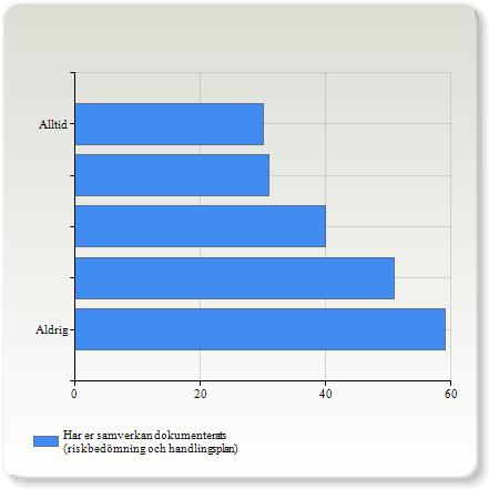 Har er samverkan dokumenterats (riskbedömning och handlingsplan) Har er samverkan dokumenterats (riskbedömning och handlingsplan) Aldrig 59 (28,0%) 51 (24,2%) 40 (19,0%) 31 (14,7%) Alltid 30 (14,2%)