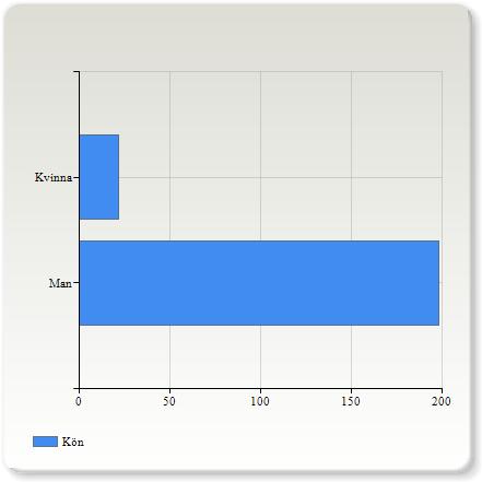 Kön Kön Man 198 (90,0%) Kvinna 22 (10,0%) Summa 220 (100,0%) Födelseår Födelseår