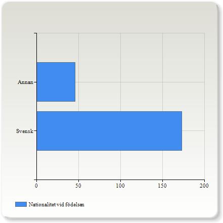 Nationalitet vid födelsen Nationalitet vid födelsen Svensk 173 (79,0%)