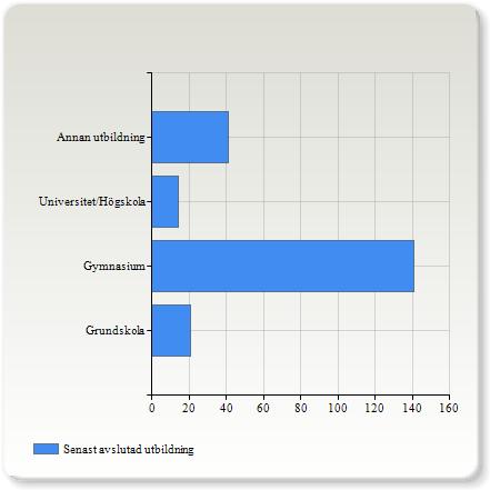 avslutad utbildning Grundskola 21 (9,7%) Gymnasium 141 (65,0%)