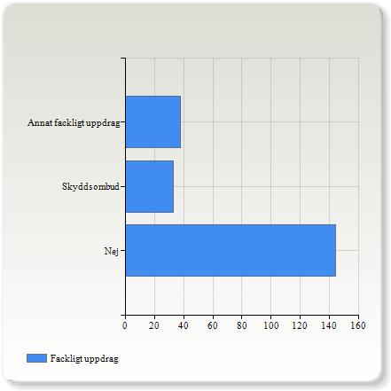 Fackligt uppdrag Fackligt uppdrag Nej 144 (67,0%) Skyddsombud 33 (15,3%)