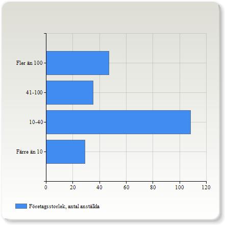 antal anställda Företagsstorlek, antal anställda Färre än 10 29 (13,2%)