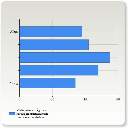 Vi diskuterar frågor som rör arbetsmiljön med vår arbetsledare Vi diskuterar frågor som rör arbetsmiljön med vår arbetsledare Aldrig 38 (17,4%) 38 (17,4%) 52 (23,7%) 53 (24,2%) Alltid 38 (17,4%) 219