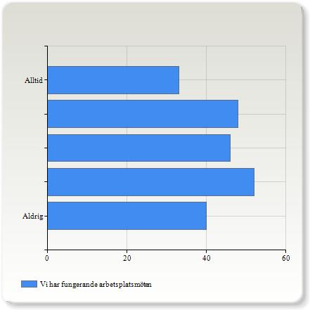 Vi har fungerande arbetsplatsmöten Vi har fungerande arbetsplatsmöten Aldrig 40 (18,3%) 52 (23,7%) 46 (21,0%) 48 (21,9%) Alltid 33 (15,1%) Summa 219 (100,0%) Vi får