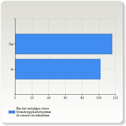 Har det varit någon större förändring på arbetsplatsen de senaste sex månaderna Har det varit någon större förändring på arbetsplatsen de senaste sex månaderna Ja Nej Summa 102 (46,8%) 116