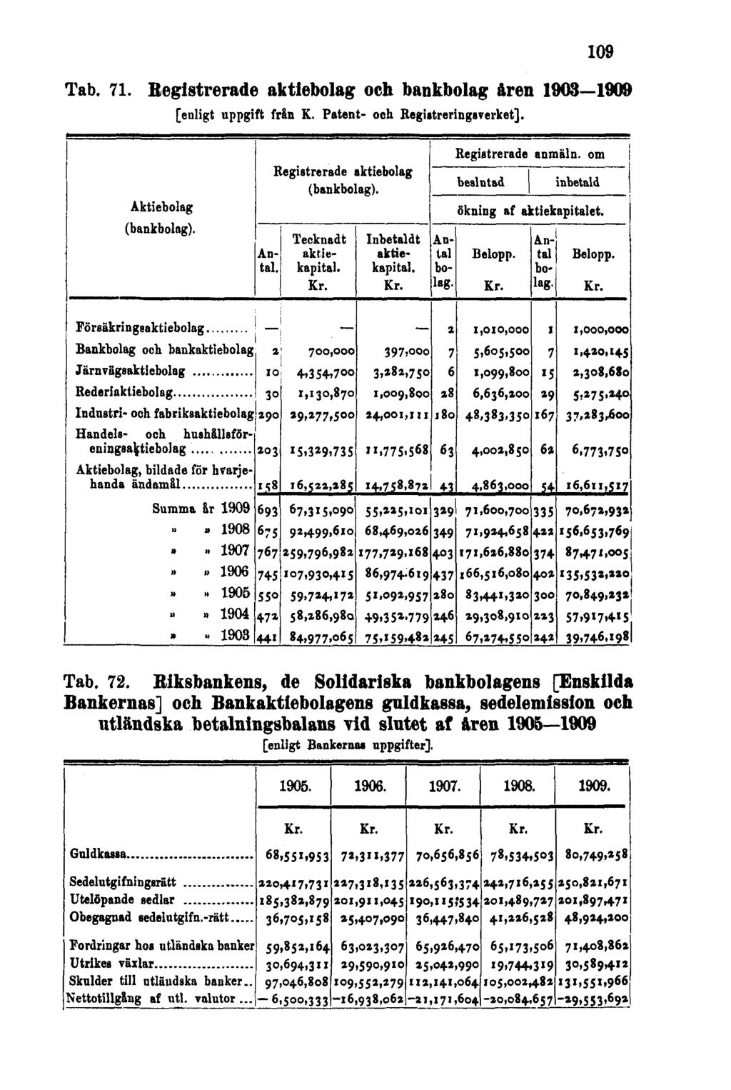 109 Tab. 71. Registrerade aktiebolag och bankbolag åren 1903 1909 [enligt uppgift från K. Patent- och Registreringaverket]. Tab. 72.