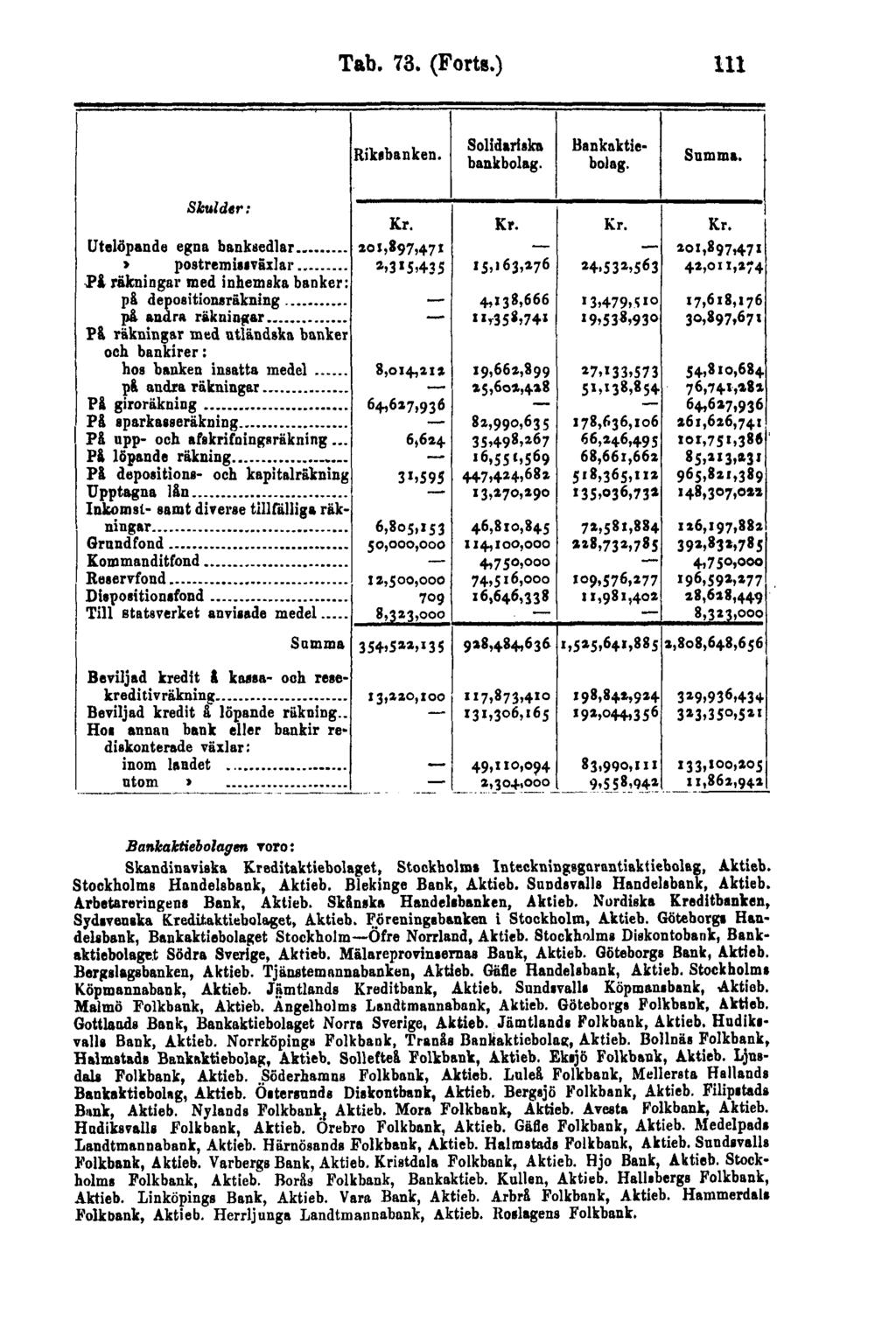Tab. 73. (Forts.) 111 Bankaktiebolagen roro: Skandinaviska Kreditaktiebolaget, Stockholms Inteckningsgarantiaktiebolag, Aktieb. Stockholms Handelsbank, Aktieb. Blekinge Bank, Aktieb.