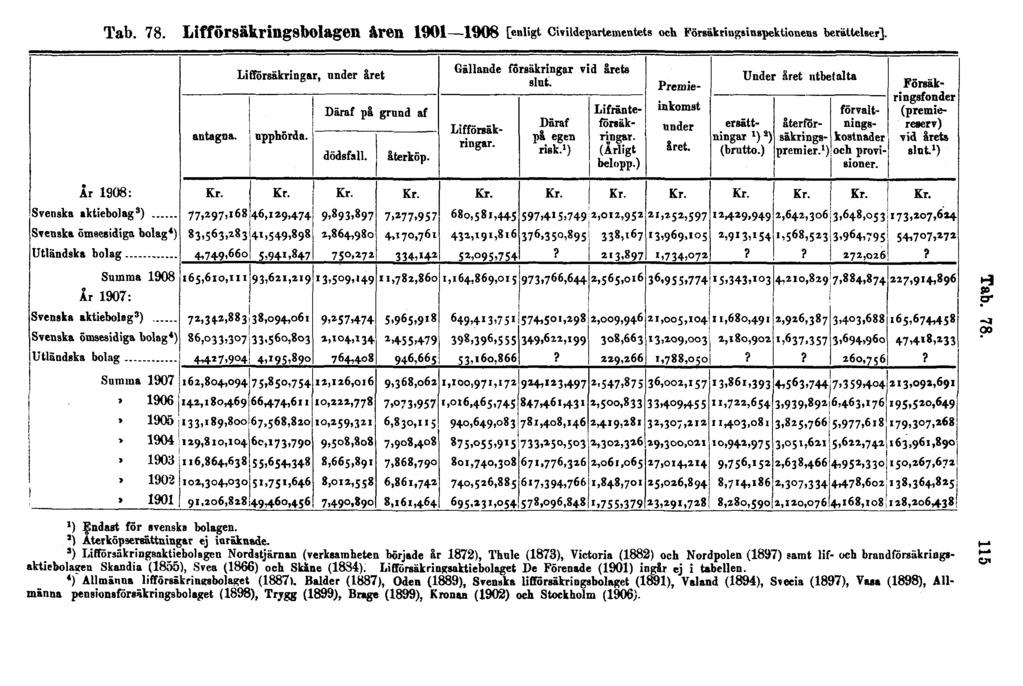Tab. 78. Lifförsäkrillgsbolagen åren 1901 1908 [enligt Civildepartementets och Försäkringsinspektionens berättelser]. Tab. 78. ') Endast för svenska bolagen. ) Återköpsenättmngar ej inräknade.