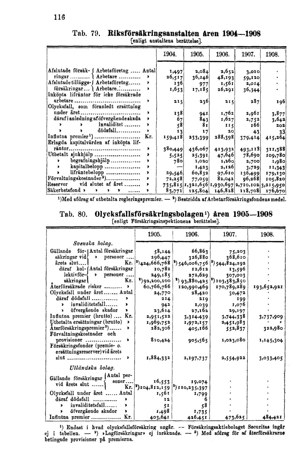 116 Tab. 79. Riksforsäkringsanstalten åren 1904 1908 [enligt anstaltens berättelse]. % )Meå afdragaf utbetnlta regleringspremier. s ) Bestridda af Arbetarförsäkriugsfondens medel. Tab. 80.