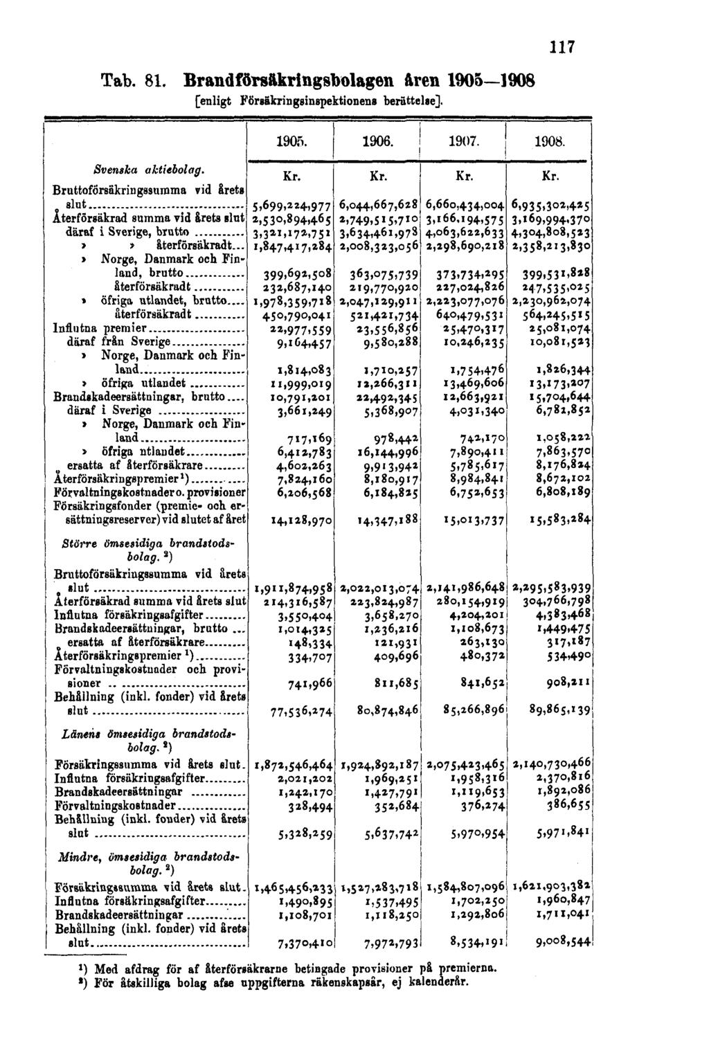 Tab. 81. Brandförsäkringsbolagen åren 1905 1908 [enligt Försäkringsinspektionens berättelse].