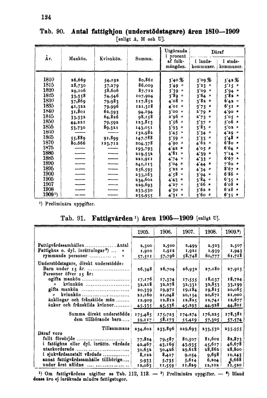124 Tab. 90. Antal fattighjon (understödstagare) åren 1810 1909 [enligt A, H och U]. ') Preliminäi - a uppgifter. Tab. 91.