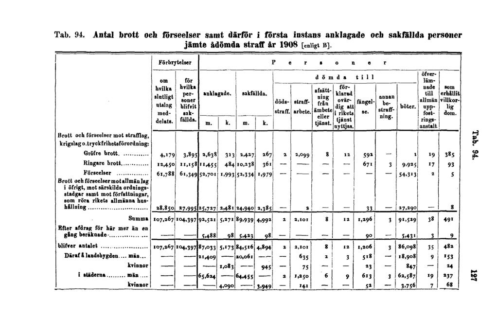 Tab. 94.