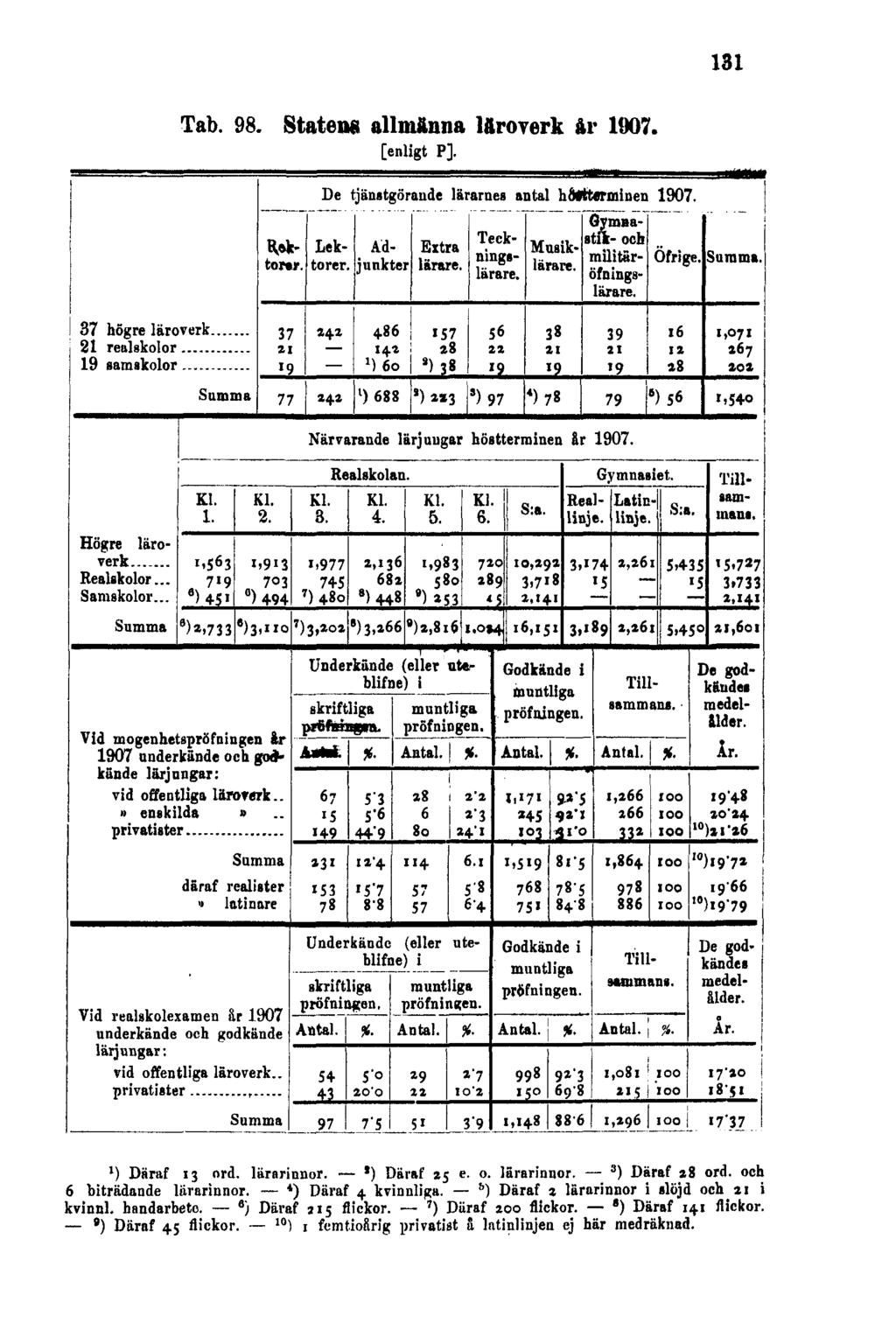 131 Tab. 98. Statens allmänna läroverk år 1907. [enligt P]. ') Däraf 13 ord. lärarinnor. ) Däraf 25 e. o. lärarinnor. 3 ) Däref z8 ord. och 6 biträdande lärarinnor. 4 ) Däraf 4 kvinnliga.