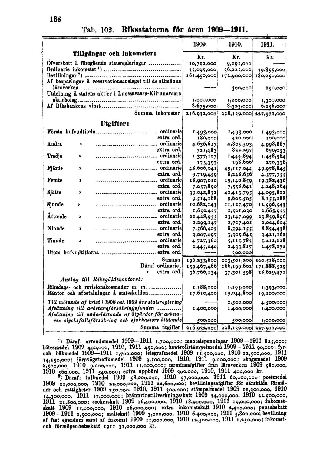 136 Tab. 102. Riksstaterna för åren 1909 1911.